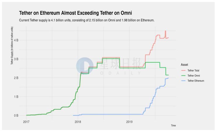 Tether究竟赚了多少钱？