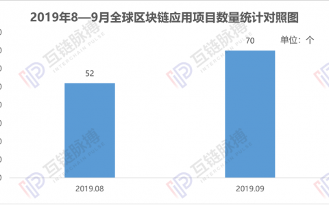 9月全球披露区块链应用项目70个，中国市场降温