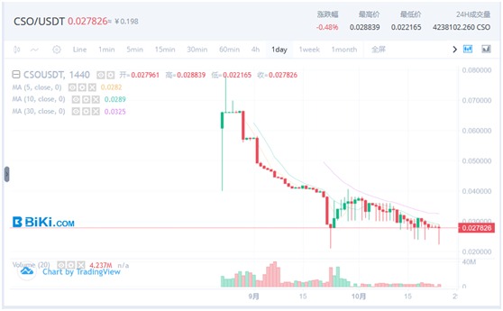 退出当当转身进军区块链 李国庆关联虚拟数字货币CSO已跌月余