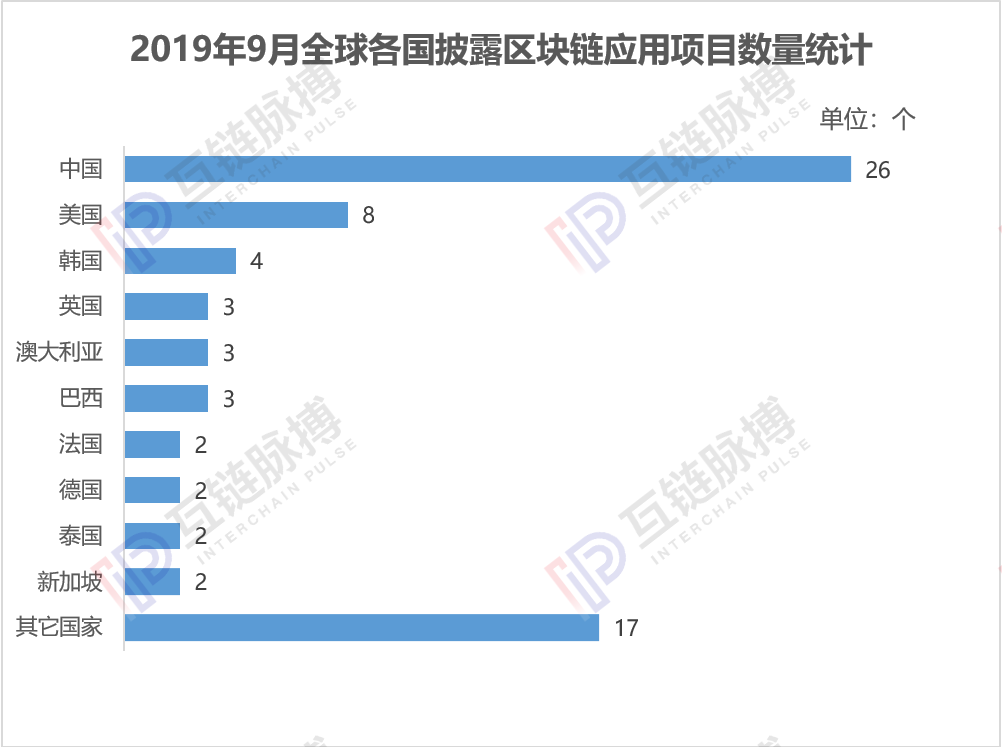 9月全球披露区块链应用项目70个,中国市场降温