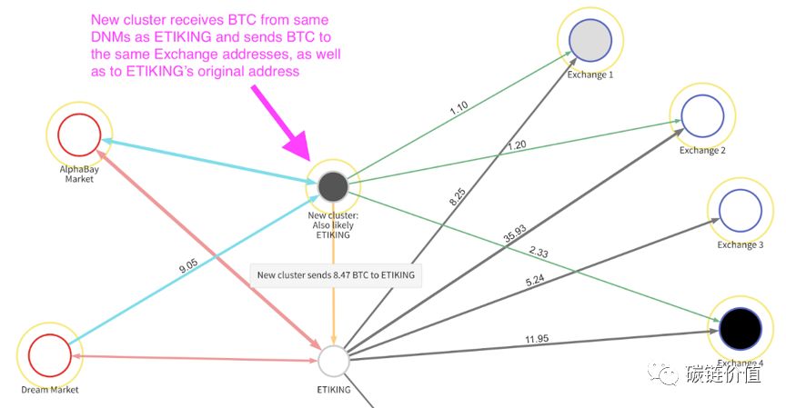 揭秘！“链上FBI”Chainalysis如何追踪暗网交易？