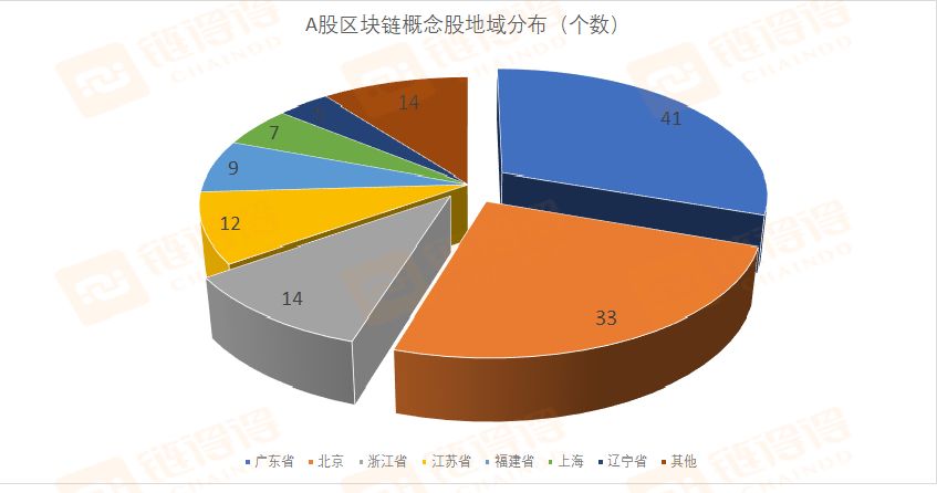 90只开盘涨停！全面复盘A股区块链概念整装待发的一年