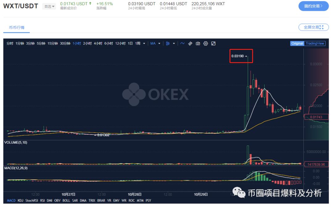 妖币WXT两小时内涨跌30倍，有人赚了17万还维权&DCEP假币流出，竟有人私募！？