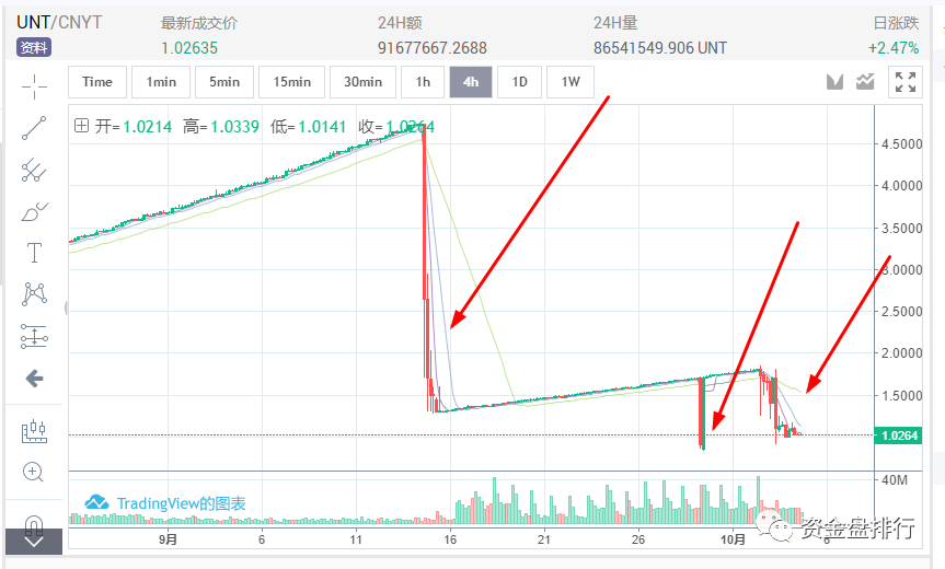 【曝光】“火牛计划”崩盘，UNT项目方联合Q网交易所多次收割二级投资者！！！