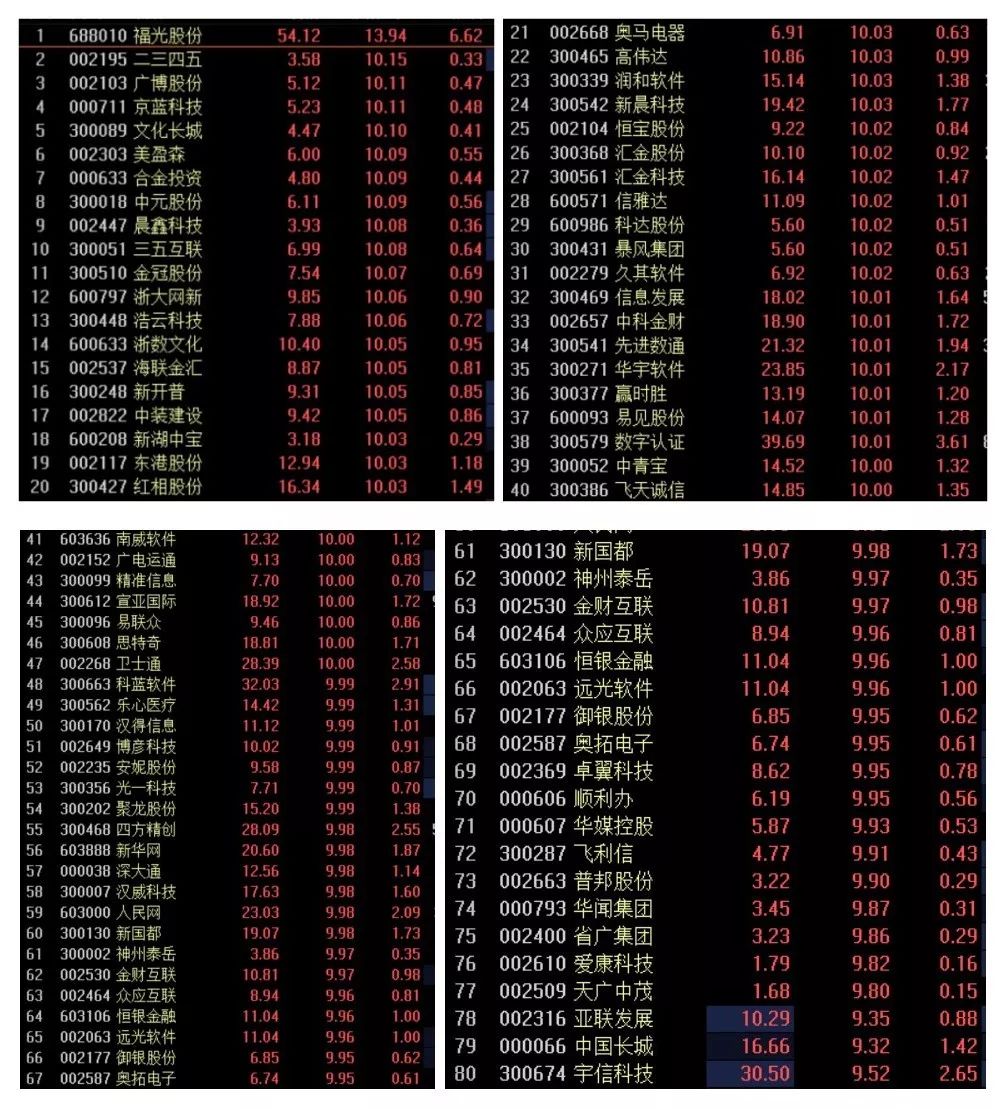 90只开盘涨停！全面复盘A股区块链概念整装待发的一年