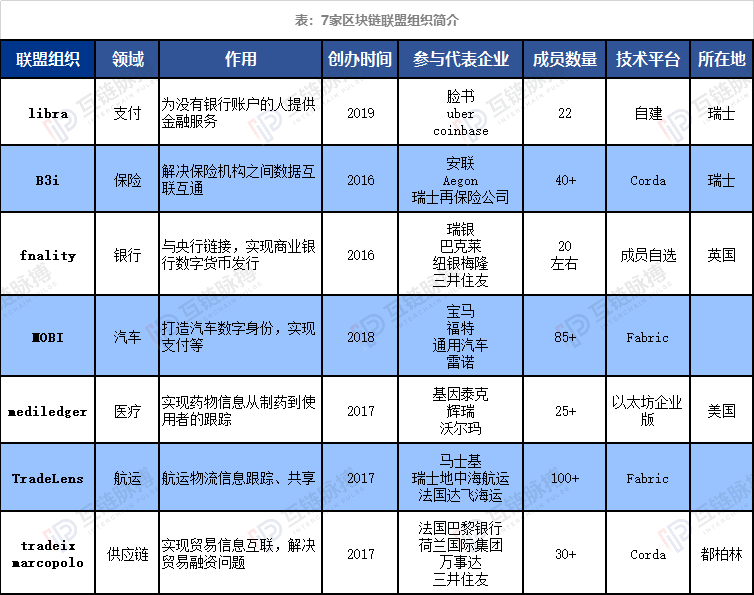 除了Libra 跨国商业巨头还组织了这6大区块链组织