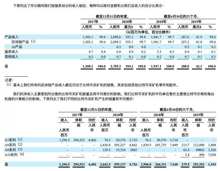 嘉楠耘智即将在美上市，“区块链第一股”到底成分如何？