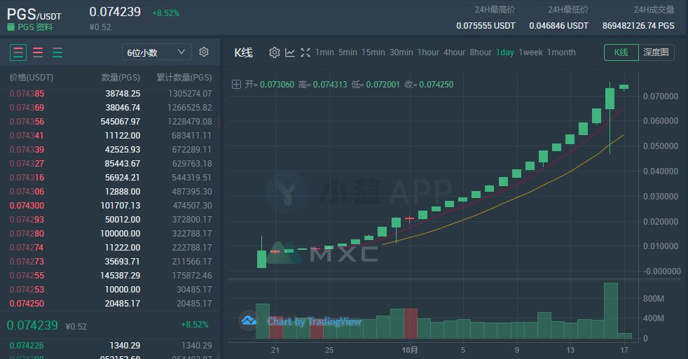 15连阳、50倍暴涨，被指只拉盘不做事的PGS是何方神圣？