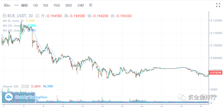 【曝光】“比特可乐”交易所连发“3个平台币”怒割韭菜数亿，只要你敢来我就敢割你！！！