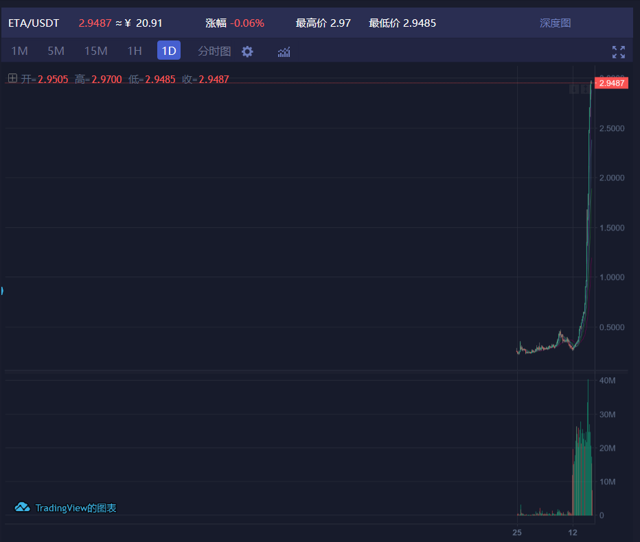 卖股票抄底虚拟币，币价不足一月暴涨10倍， “资深股民”仍被“套走”上百万