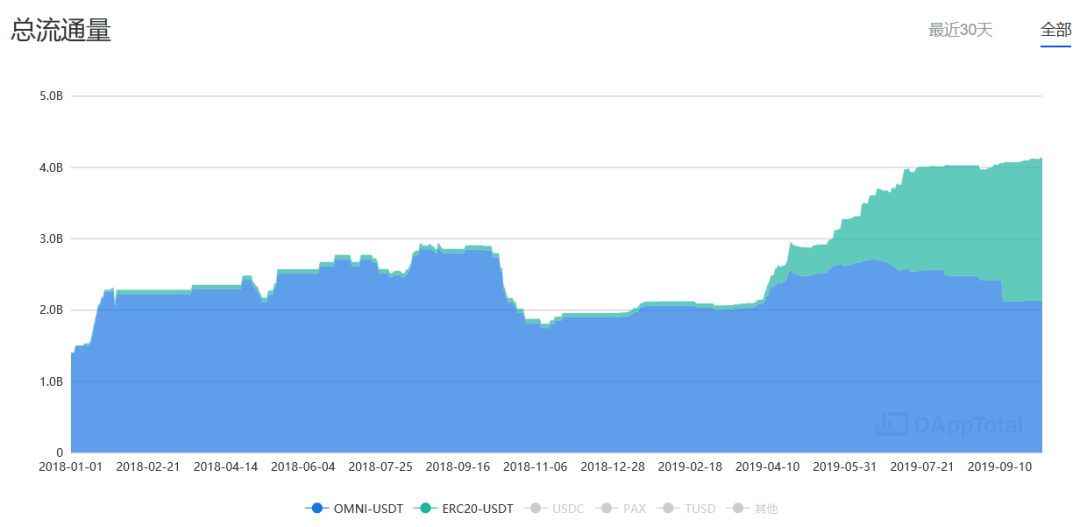 “杀不死”的USDT