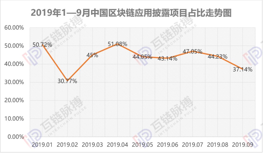 9月全球披露区块链应用项目70个,中国市场降温