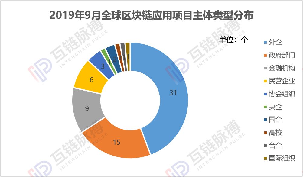 9月全球披露区块链应用项目70个,中国市场降温
