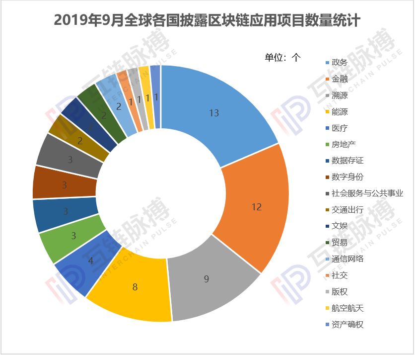 9月全球披露区块链应用项目70个,中国市场降温