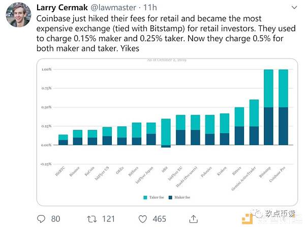 Coinbase提高散户交易手续费 被指责自取灭亡