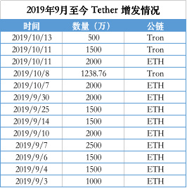 Tether操纵市场了吗？