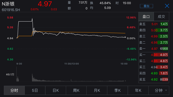 “区块链概念”也帮不了浙商银行，首日破发暴露基本面