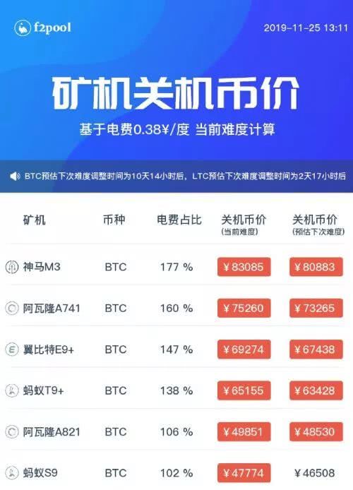 比特币暴跌 “一代机皇”S9关机了吗？