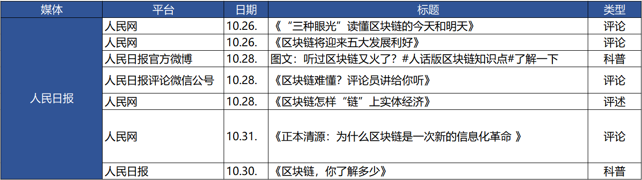七家党媒一周发布62篇区块链报道:新华社发文最多 人民日报系最关注数据和产业
