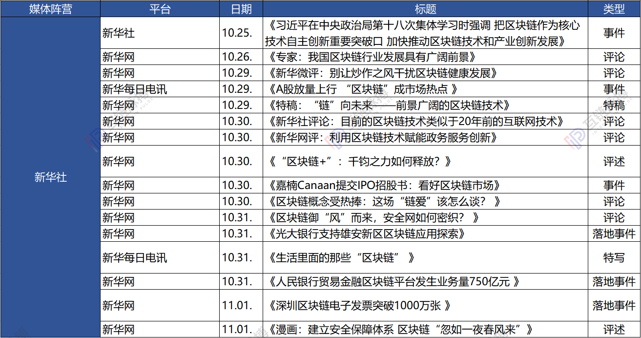 七家党媒一周发布62篇区块链报道:新华社发文最多 人民日报系最关注数据和产业
