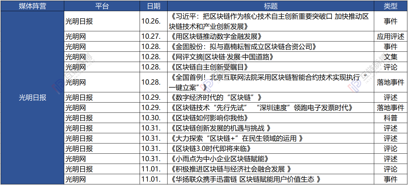 七家党媒一周发布62篇区块链报道:新华社发文最多 人民日报系最关注数据和产业