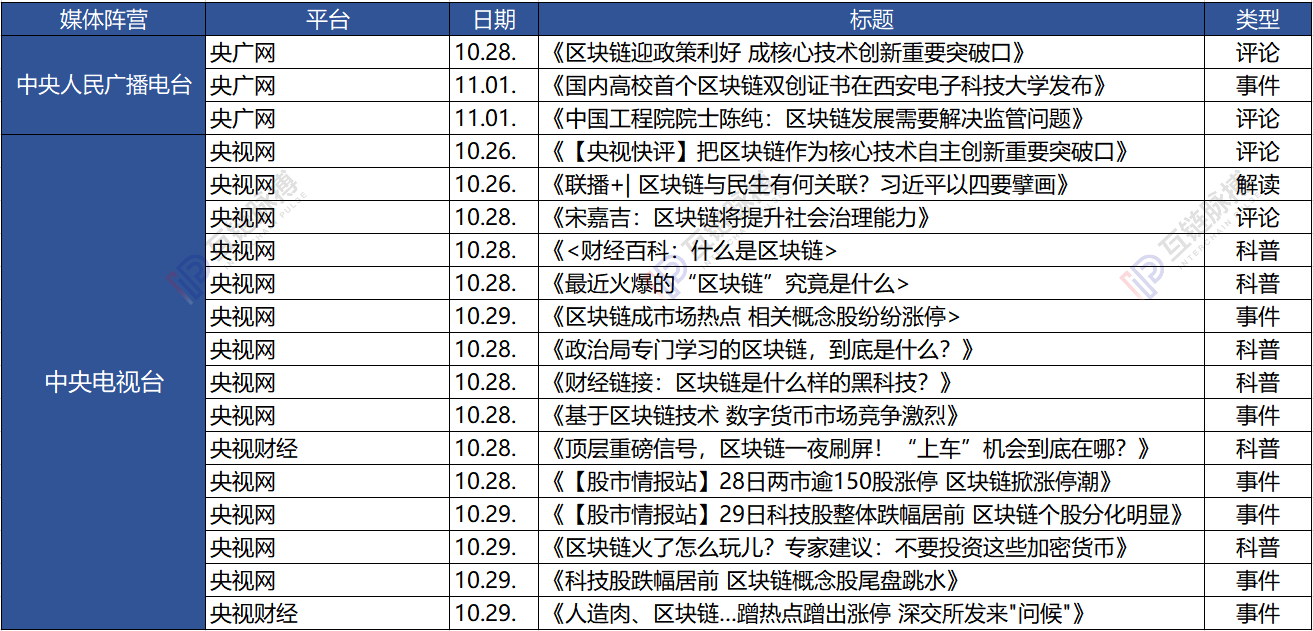 正在上传... 七家党媒一周发布62篇区块链报道:新华社发文最多 人民日报系最关注数据和产业