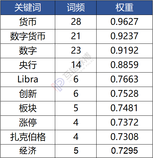 正在上传... 七家党媒一周发布62篇区块链报道:新华社发文最多 人民日报系最关注数据和产业