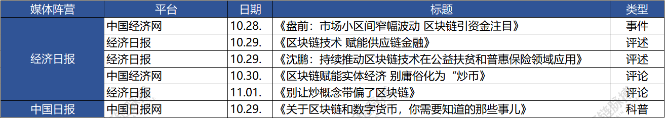 正在上传... 七家党媒一周发布62篇区块链报道:新华社发文最多 人民日报系最关注数据和产业