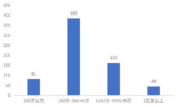 赛迪智库丨2.4万家企业掘金14亿美元区块链蓝海