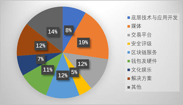 赛迪智库丨2.4万家企业掘金14亿美元区块链蓝海