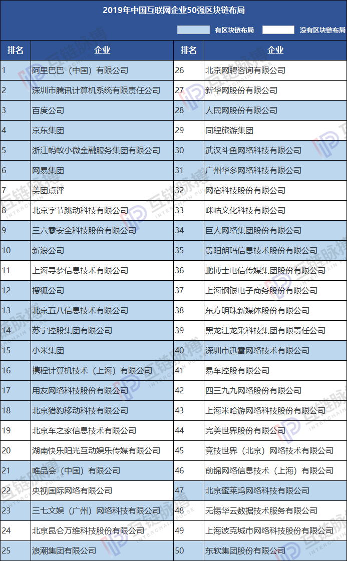中国互联网公司50强区块链布局图谱 近一半是“门外汉”？