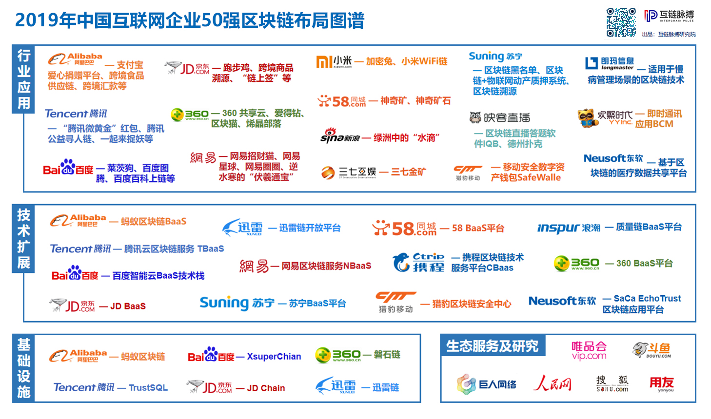 中国互联网公司50强区块链布局图谱 近一半是“门外汉”？