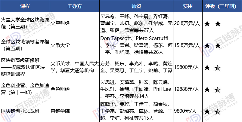 区块链培训瞬间火了 我们研究了头部的20个课程