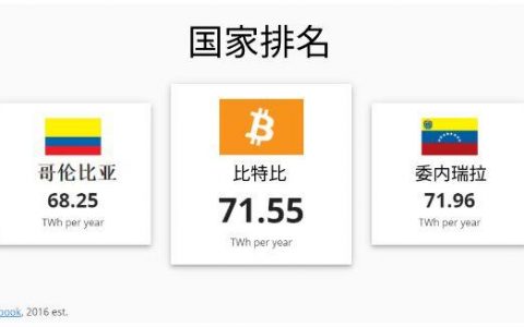 研究 | 比特币挖矿和电子游戏：谁消耗更多电力？