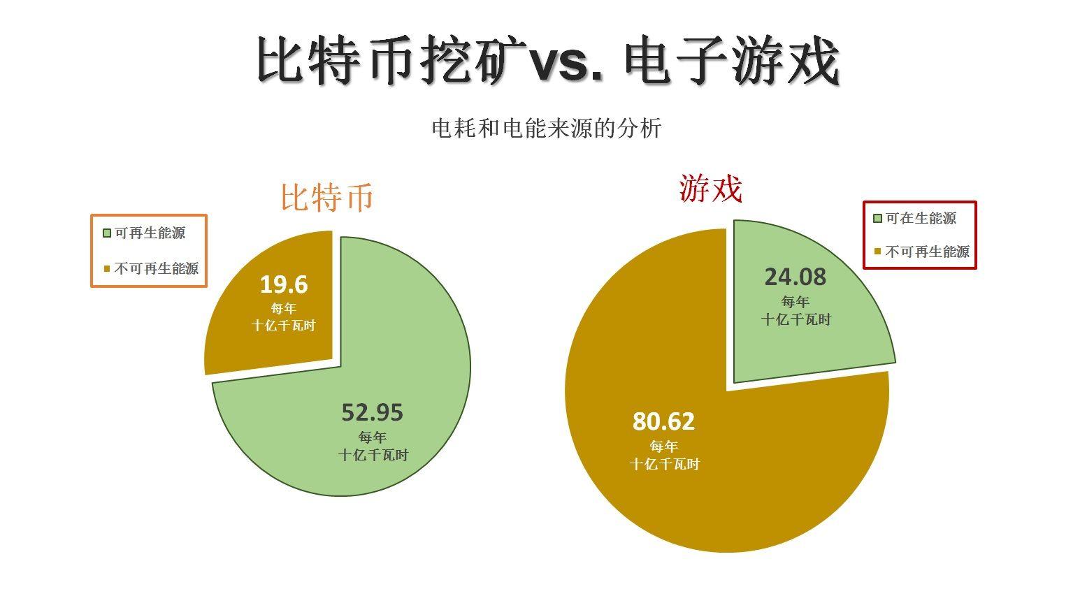 研究 | 比特币挖矿和电子游戏：谁消耗更多电力？