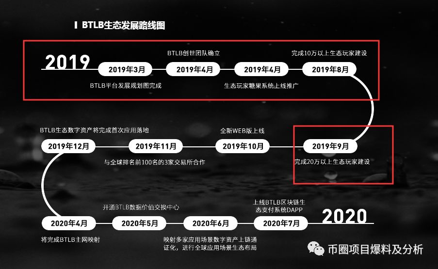 BTLB项目虚假项目，远离！该项目方已在ZG交易所上架2个项目