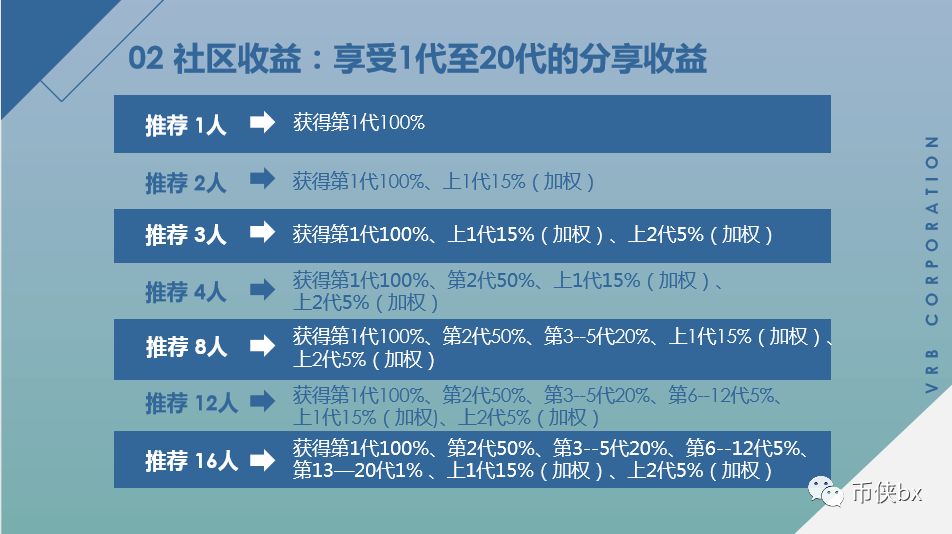 俞凌雄的弟子也来做资金盘？曝光VRB，团队造假，银行的合作也是假的