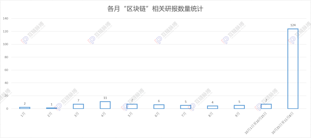 券商大举进入区块链研究 与原生投研机构争夺定价权