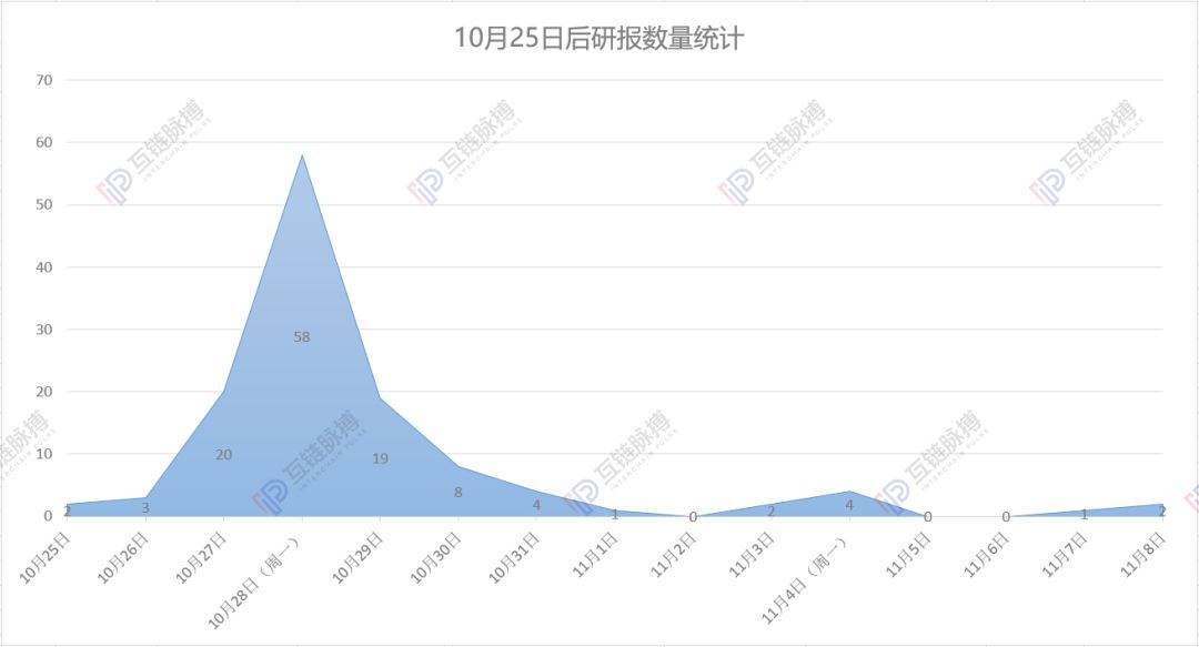 券商大举进入区块链研究 与原生投研机构争夺定价权