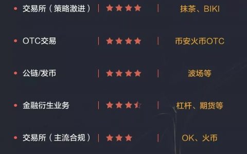 严打风波下 一图盘点币圈企业“暴雷指数”