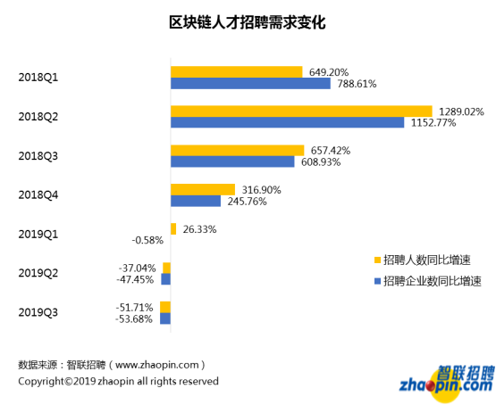对不起，我拖后腿了…区块链行业平均薪酬达1.6万
