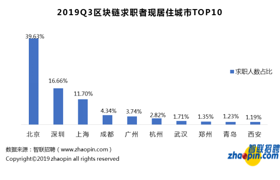 对不起，我拖后腿了...区块链行业平均薪酬达1.6万
