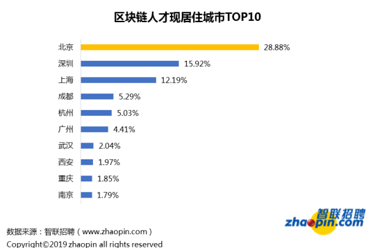 对不起，我拖后腿了...区块链行业平均薪酬达1.6万
