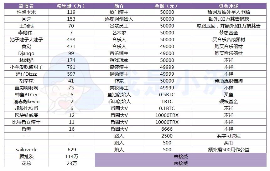 孙宇晨的“钞”能力，祖传100万何时能花完？