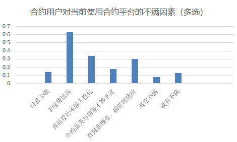 合约玩家之痛