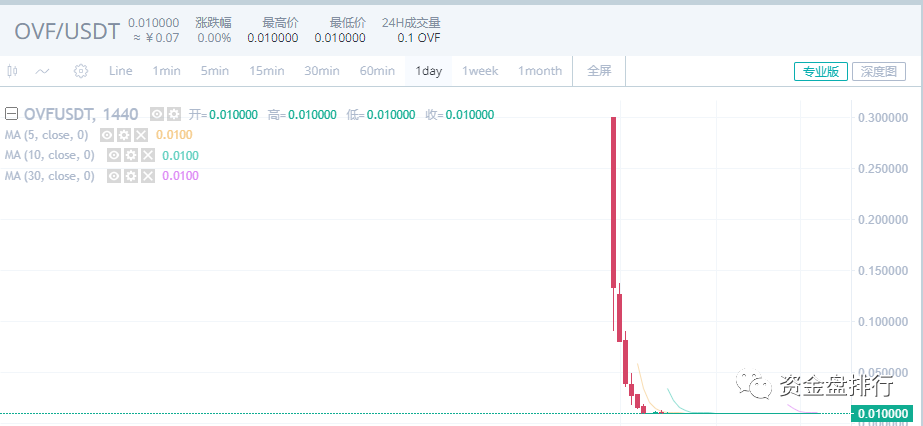 “WBF瓦特交易所”连发多个空气币收割投资者