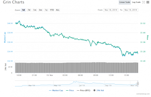 Grin的隐私性不及ZCash和Monero 24小时跌幅逾16%