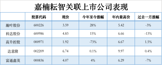 嘉楠上市，开盘涨40%，收盘破发