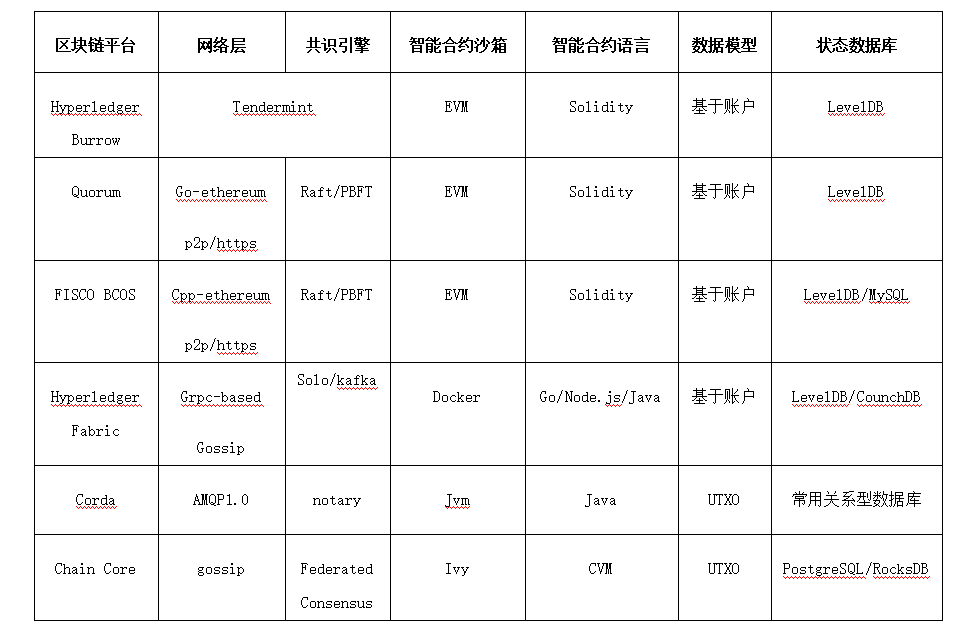 百度工程师深度好文, 横评3大企业级区块链技术平台!