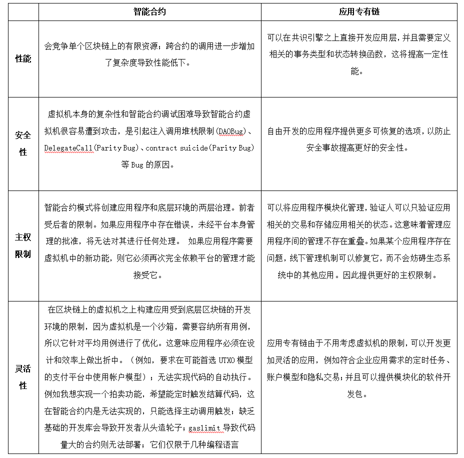 百度工程师深度好文, 横评3大企业级区块链技术平台!